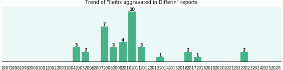 Could Differin cause Ileitis aggravated? Could Differin cause Ileitis aggravated?